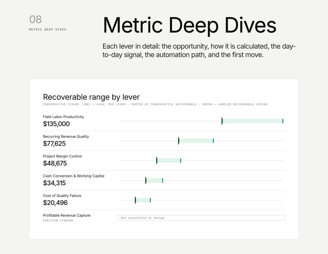 The Metric Deep Dives section of the sample report for Aldermoor Mechanical, a fictional commercial HVAC company: the recoverable range for each lever, conservative figure first.
